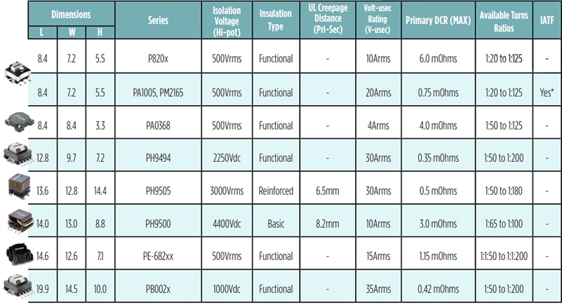 Infographie - Pulse Electronics Transformateurs de détection de courant AEC-Q200